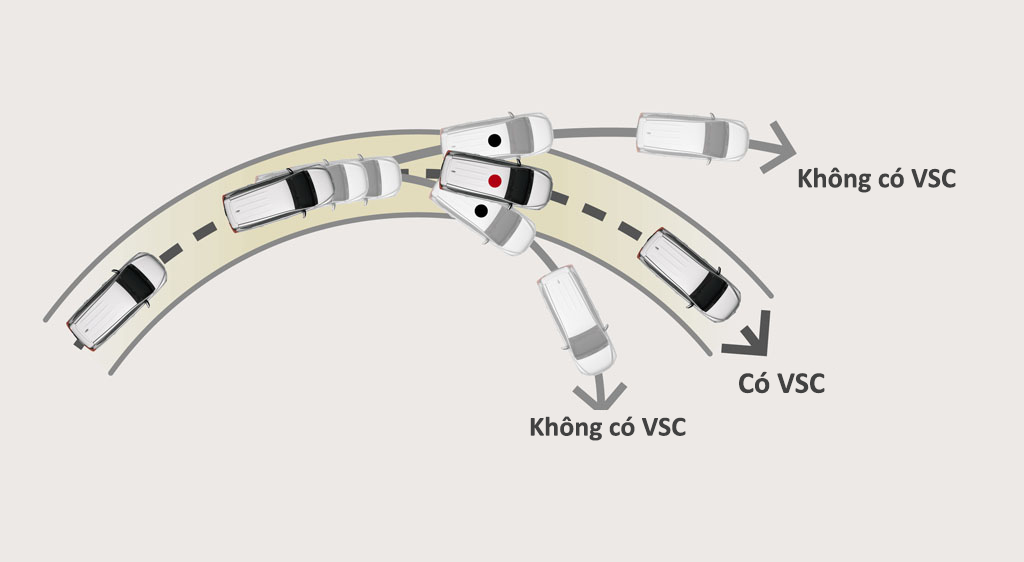 Hệ thống cân bằng điện tử VSC kiểm soát tình trạng trượt và tăng cường độ ổn định khi xe vào cua, đảm bảo xe luôn vận hành đúng quỹ đạo mong muốn. Đặc biệt, hệ thống còn được trang bị nút tắt (Off) để khách hàng linh hoạt sử dụng.