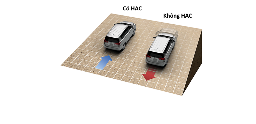 Hệ thống hỗ trợ khởi hành ngang dốc (HAC) ngăn không cho xe bị trôi ngược về phía sau khi khởi hành trên các địa hình nghiêng.